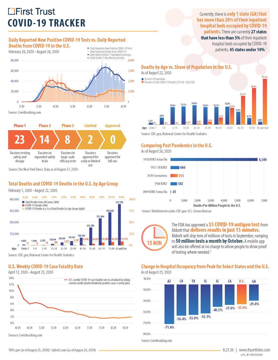 COVID 19 Tacker Update 8-27 by First Trust